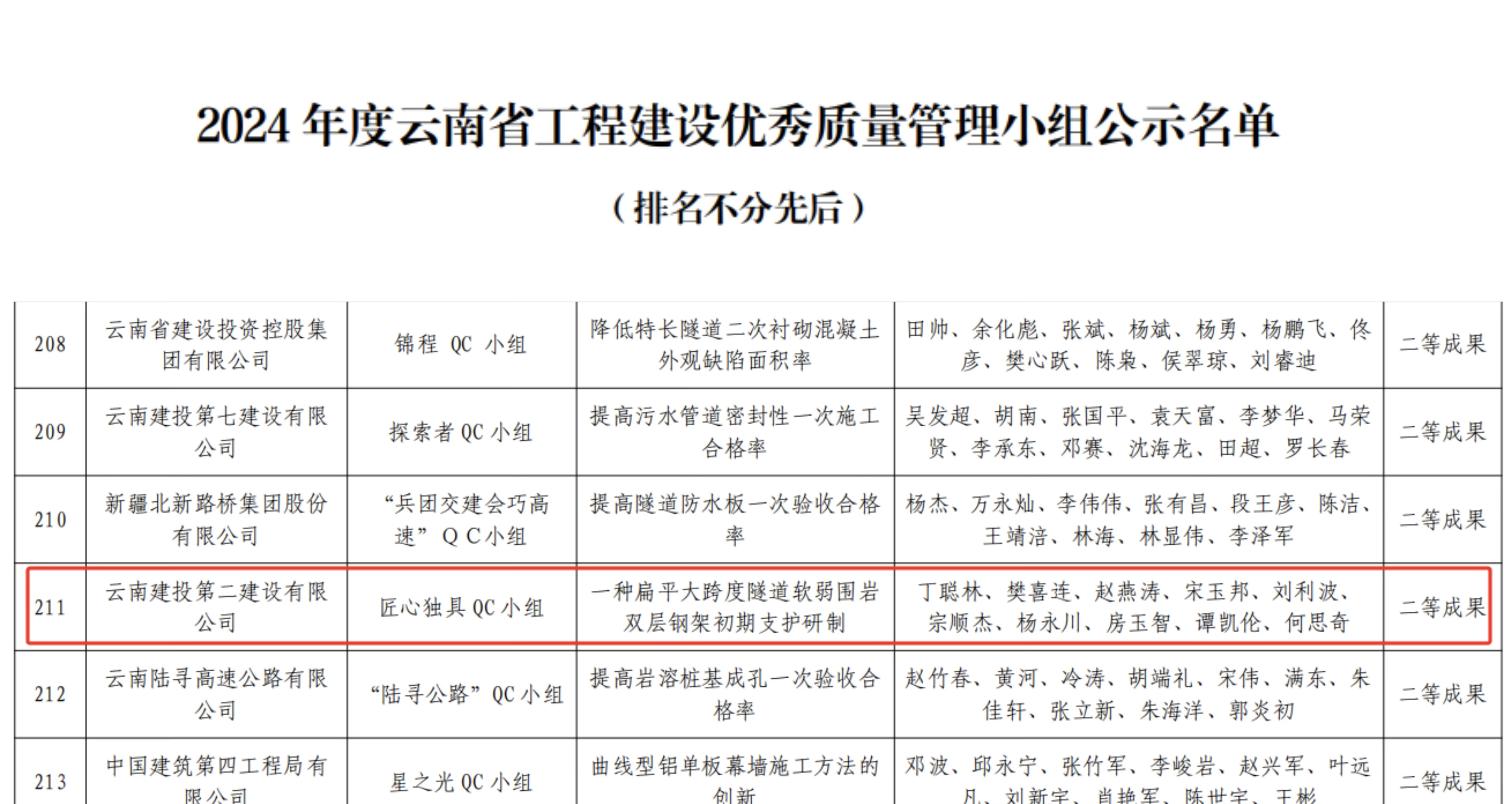 【創(chuàng)先爭優(yōu)】第十九直管部榮獲一項(xiàng)省級QC活動(dòng)二等成果和一項(xiàng)集團(tuán)級工法